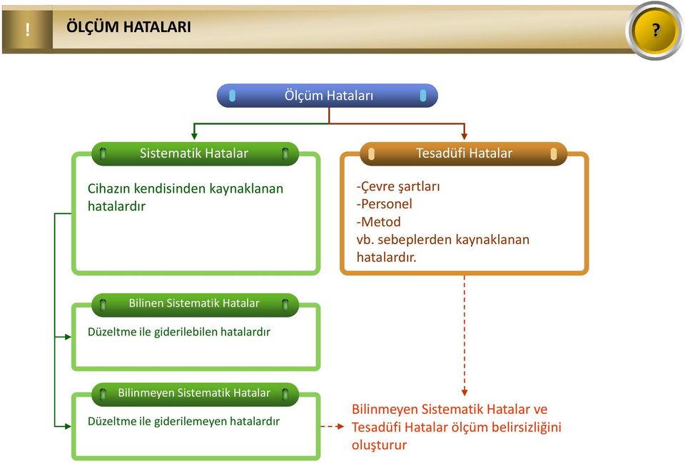 -Çevre şartları -Personel -Metod vb. sebeplerden kaynaklanan hatalardır.