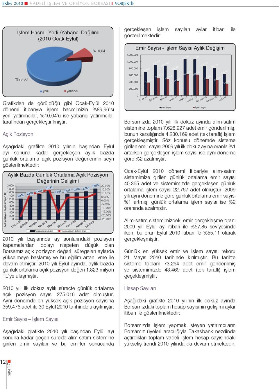 310 Grafikden de görüldüğü gibi Ocak-Eylül 2010 dönemi itibarıyla işlem hacmimizin %89,96 sı yerli yatırımcılar, %10,04 ü ise yabancı yatırımcılar tarafından gerçekleştirilmiştir.