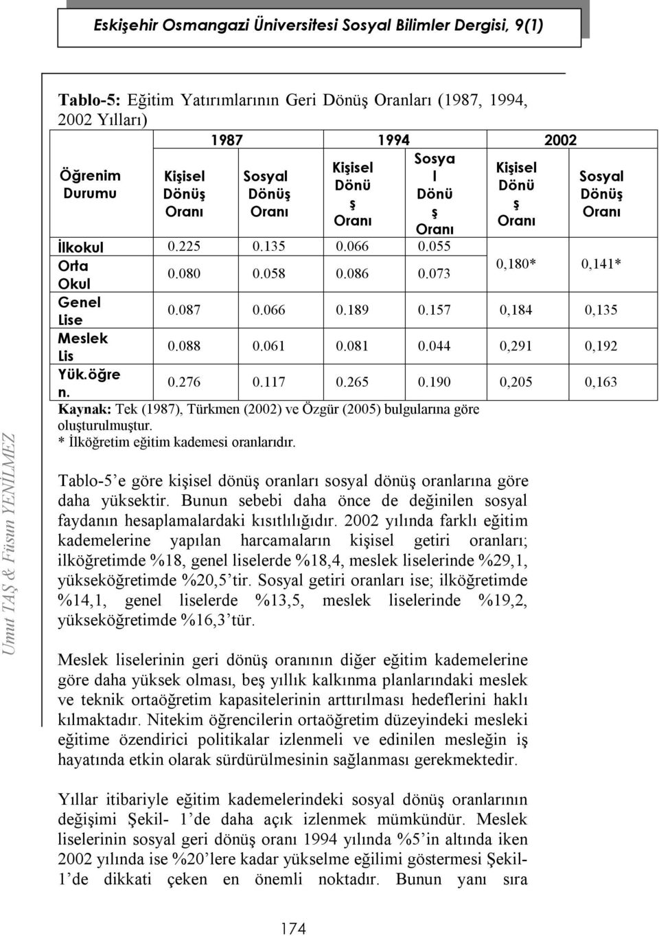 044 0,291 0,192 Yük.öğre n. 0.276 0.117 0.265 0.190 0,205 0,163 Kaynak: Tek (1987), Türkmen (2002) ve Özgür (2005) bulgularına göre oluşturulmuştur. * İlköğretim eğitim kademesi oranlarıdır.