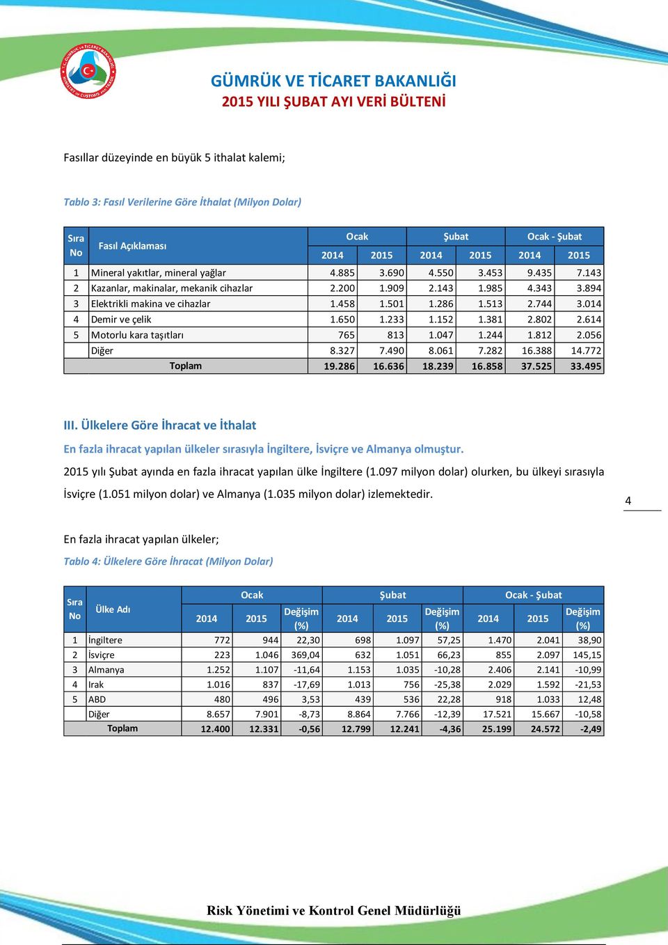 152 1.381 2.802 2.614 5 Motorlu kara taşıtları 765 813 1.047 1.244 1.812 2.056 Diğer 8.327 7.490 8.061 7.282 16.388 14.772 Toplam 19.286 16.636 18.239 16.858 37.525 33.495 III.