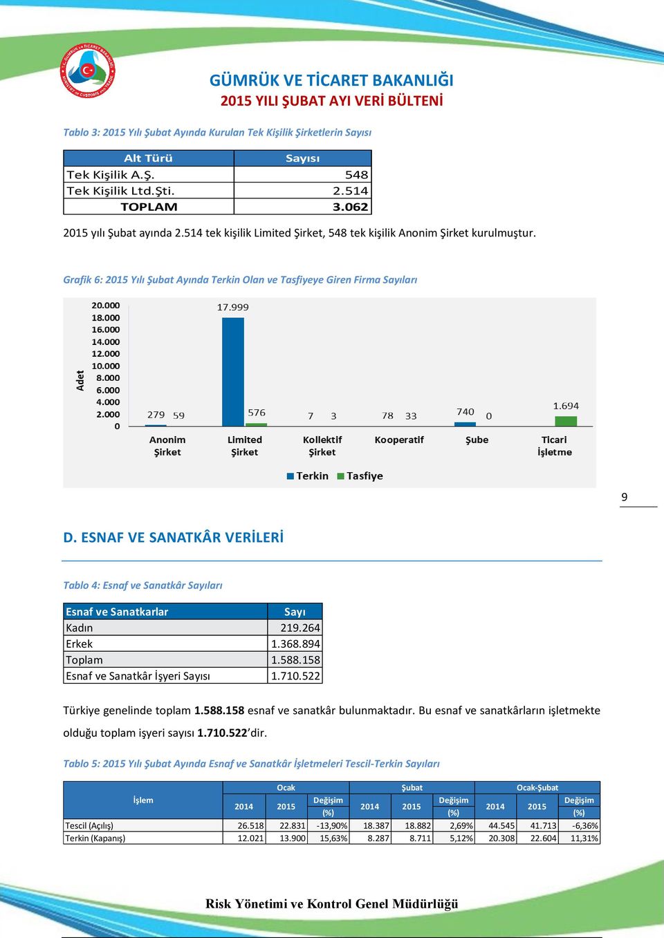 ESNAF VE SANATKÂR VERİLERİ Tablo 4: Esnaf ve Sanatkâr Sayıları Esnaf ve Sanatkarlar Sayı Kadın 219.264 Erkek 1.368.894 Toplam 1.588.158 Esnaf ve Sanatkâr İşyeri Sayısı 1.710.