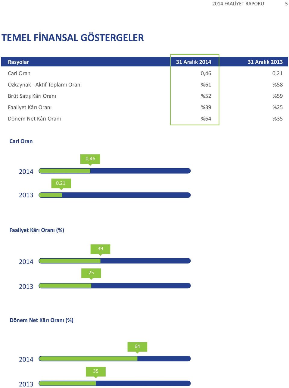 Kârı Oranı %39 %25 Dönem Net Kârı Oranı %64 %35 Cari Oran 2014 2013 0,46 0,21