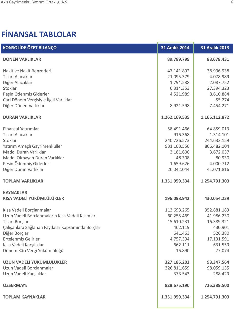 454.271 DURAN VARLIKLAR 1.262.169.535 1.166.112.872 Finansal Yatırımlar 58.491.466 64.859.013 Ticari Alacaklar 916.368 1.314.101 Stoklar 240.726.573 244.632.159 Yatırım Amaçlı Gayrimenkuller 931.103.