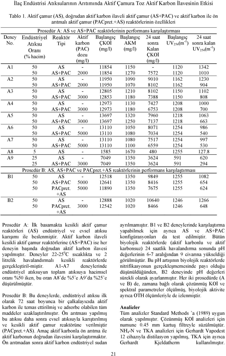 Endüstriyel Atıksu Oranı (% hacim) Prosedür A: AS ve AS+PAC reaktörlerinin performans karşılaştırması Reaktör Tipi Aktif karbon (PAC) dozu (mg/l) Başlangıç ÇKOİ (mg/l) Başlangıç AKM (mg/l) 24 saat