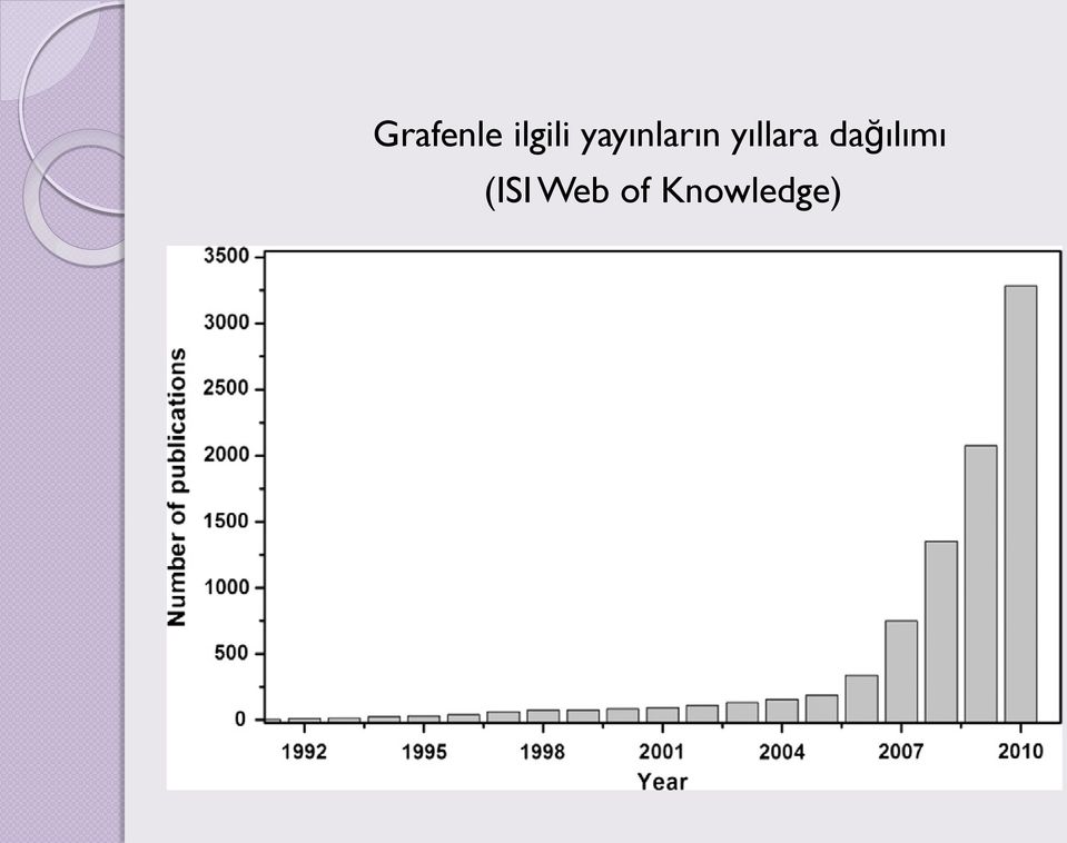 yıllara dağılımı