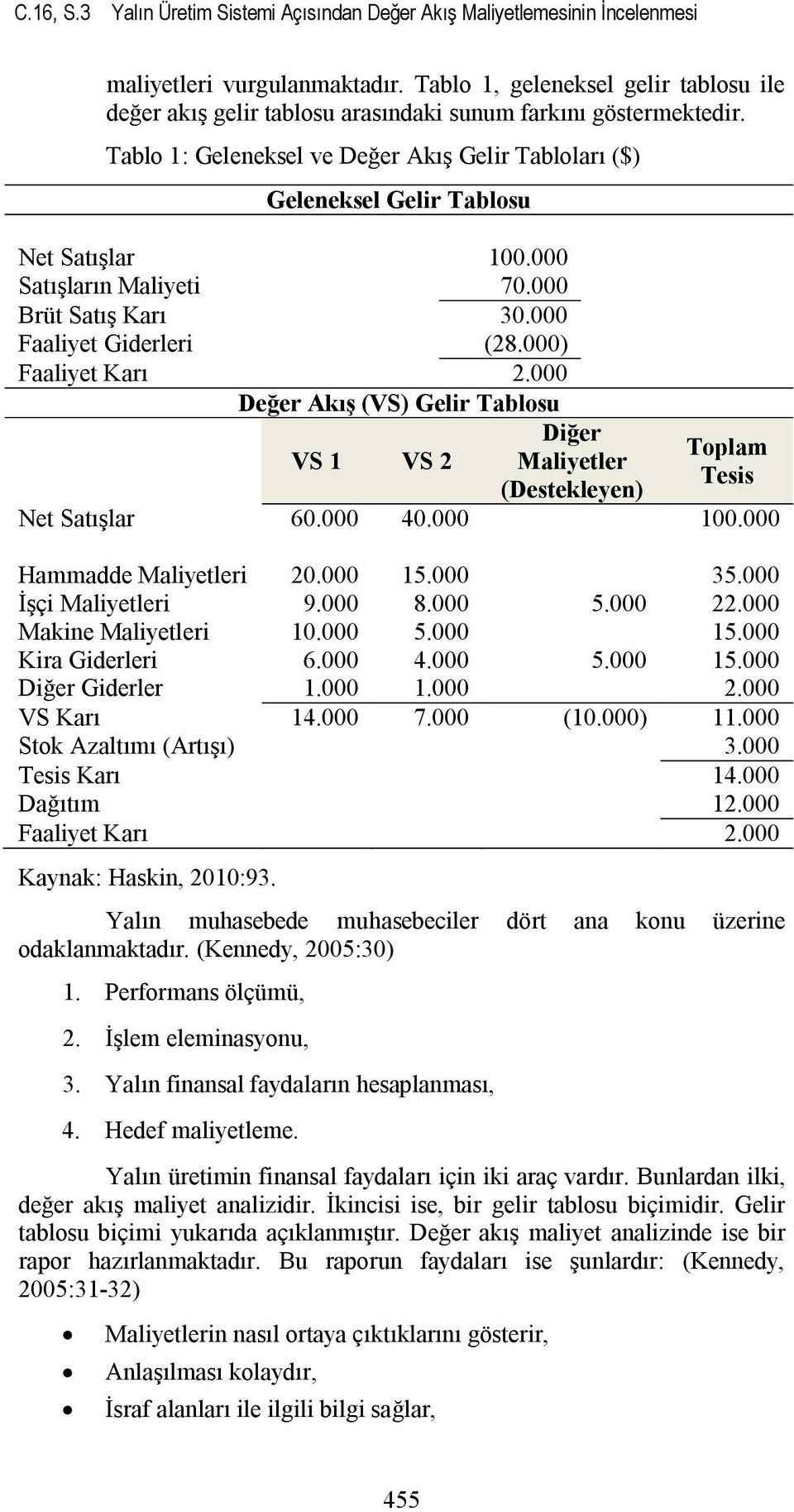 000 Satışların Maliyeti 70.000 Brüt Satış Karı 30.000 Faaliyet Giderleri (28.000) Faaliyet Karı 2.