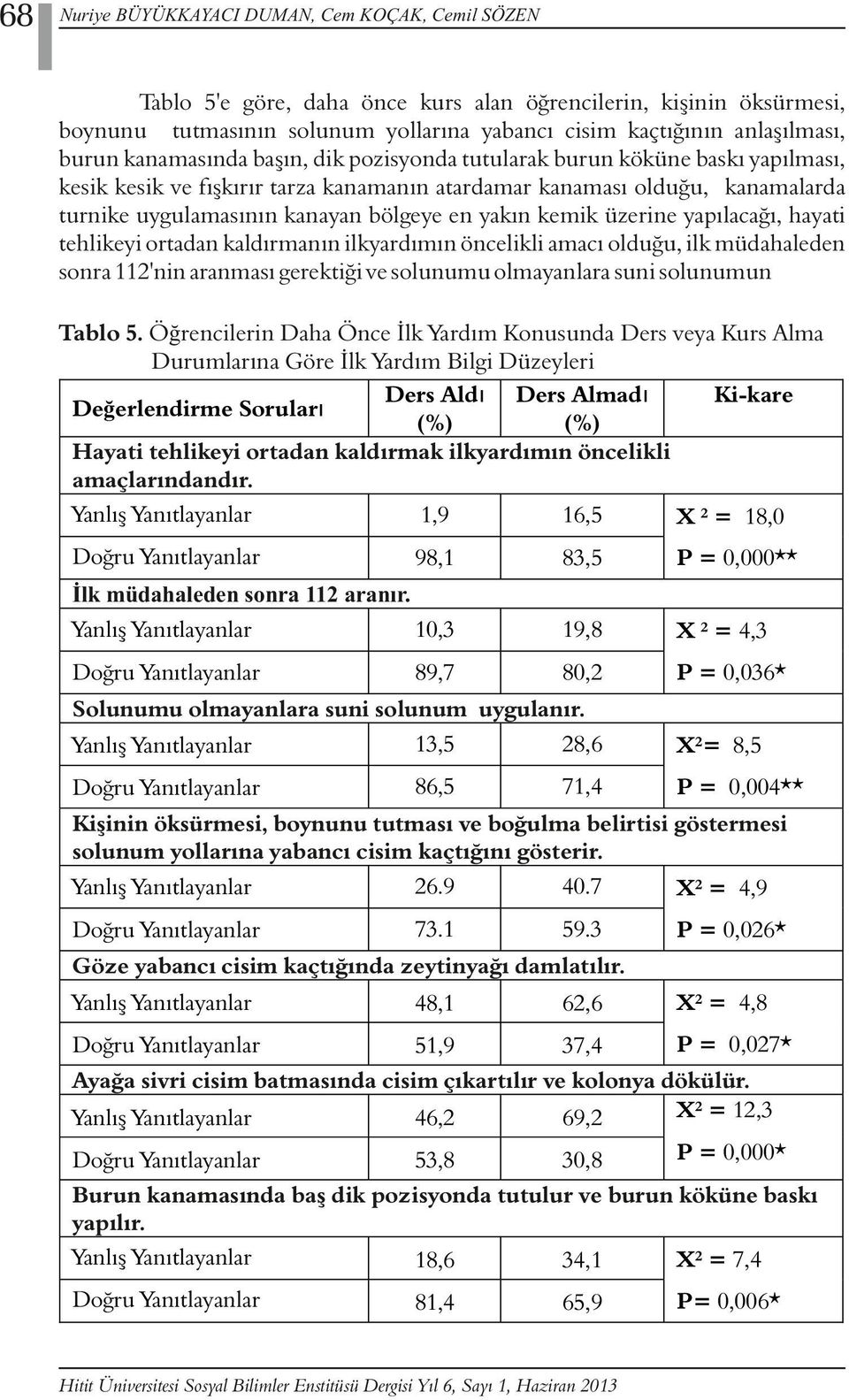 yakın kemik üzerine yapılacağı, hayati tehlikeyi ortadan kaldırmanın ilkyardımın öncelikli amacı olduğu, ilk müdahaleden sonra 112'nin aranması gerektiği ve solunumu olmayanlara suni solunumun Tablo