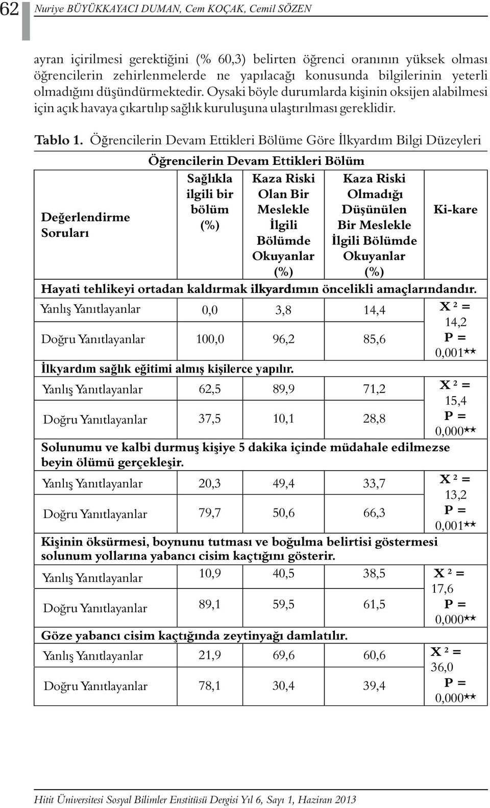 Öğrencilerin Devam Ettikleri Bölüme Göre İlkyardım Bilgi Düzeyleri Öğrencilerin Devam Ettikleri Bölüm Sağlıkla Kaza Riski Kaza Riski ilgili bir Olan Bir Olmadığı bölüm Meslekle Düşünülen Ki-kare