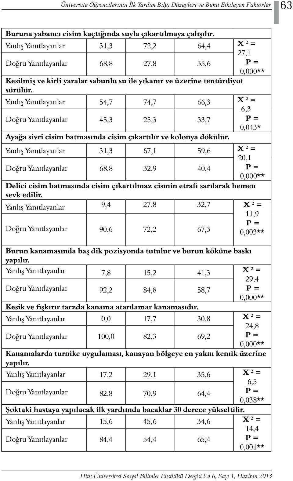 54,7 74, 7 66,3 6,3 45,3 25,3 33,7 0,043* Ayağa sivri cisim batmasında cisim çıkartılır ve kolonya dökülür.