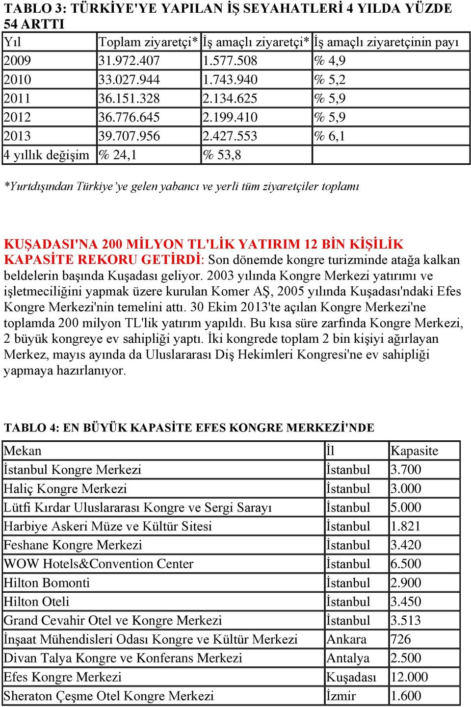 553 % 6,1 4 yıllık değişim % 24,1 % 53,8 *Yurtdışından Türkiye ye gelen yabancı ve yerli tüm ziyaretçiler toplamı KUŞADASI'NA 200 MİLYON TL'LİK YATIRIM 12 BİN KİŞİLİK KAPASİTE REKORU GETİRDİ: Son