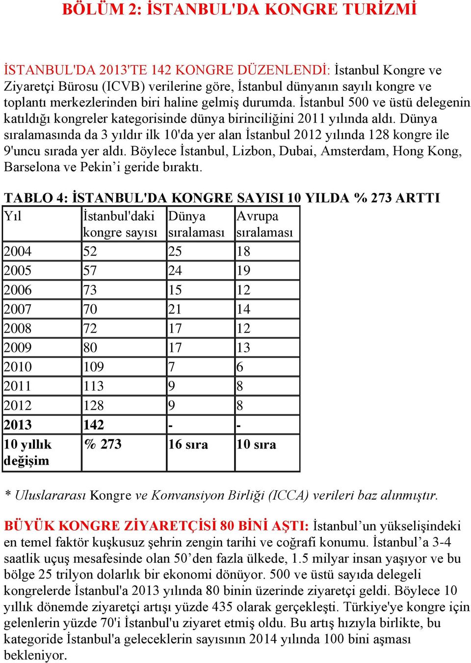 Dünya nda da 3 yıldır ilk 10'da yer alan İstanbul 2012 yılında 128 kongre ile 9'uncu sırada yer aldı. Böylece İstanbul, Lizbon, Dubai, Amsterdam, Hong Kong, Barselona ve Pekin i geride bıraktı.