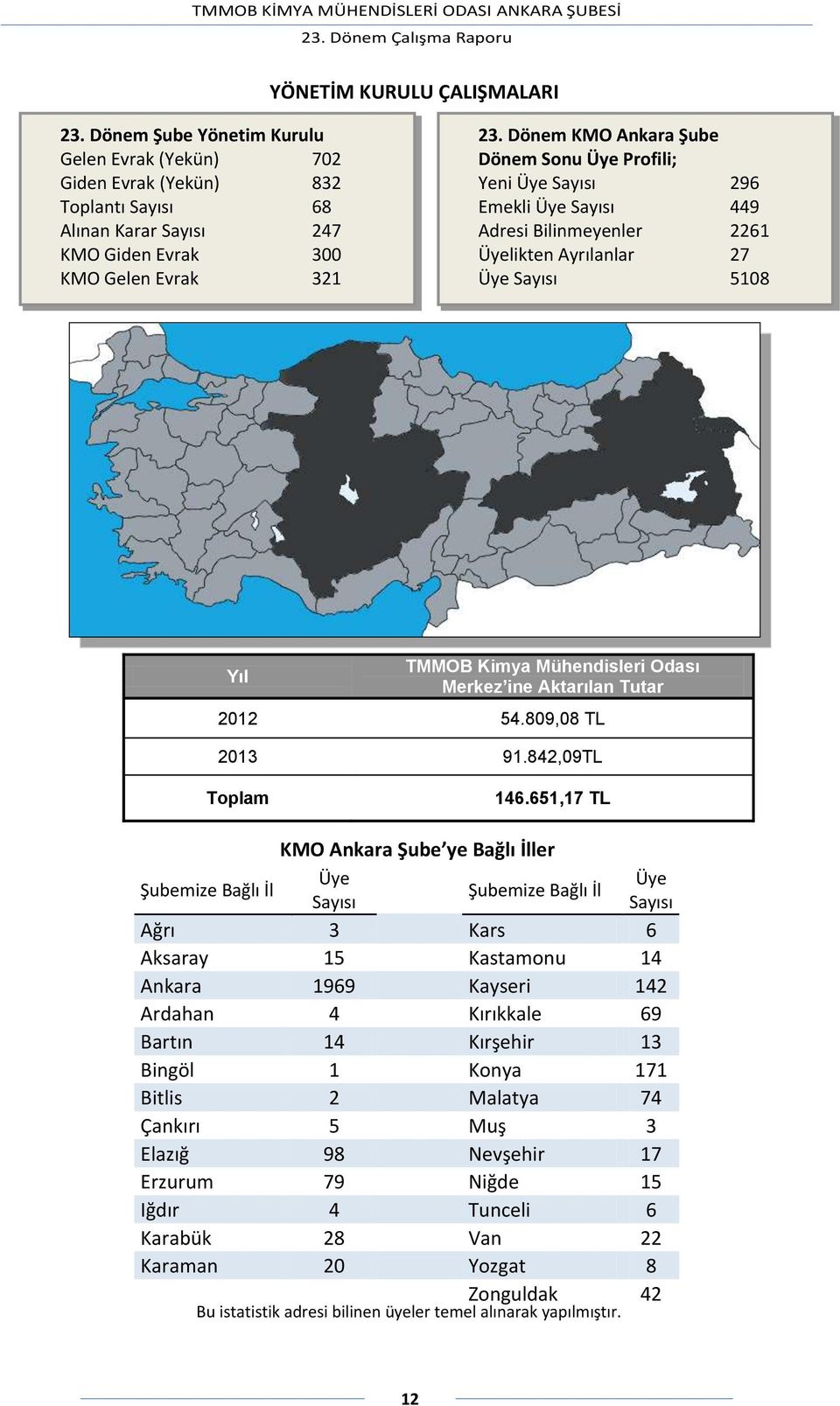 Aktarılan Tutar 2012 54.809,08 TL 2013 91.842,09TL Toplam 146.