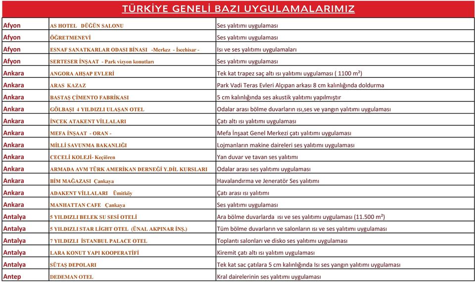 Park Vadi Teras Evleri Alçıpan arkası 8 cm kalınlığında doldurma Ankara BASTAŞ ÇİMENTO FABRİKASI 5 cm kalınlığında ses akustik yalıtımı yapılmıştır Ankara GÖLBAŞI 4 YILDIZLI ULAŞAN OTEL Odalar arası