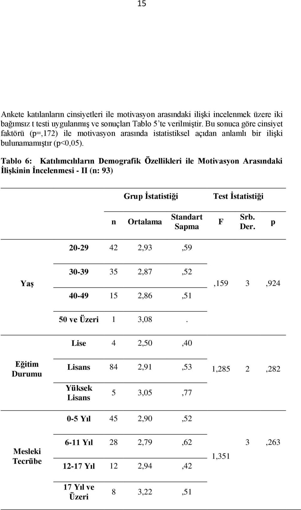 Tablo 6: Katılımcılıların Demografik Özellikleri ile Motivasyon Arasındaki İlişkinin İncelenmesi - II (n: 93) Grup İstatistiği Test İstatistiği n Ortalama Standart Sapma F Srb. Der.