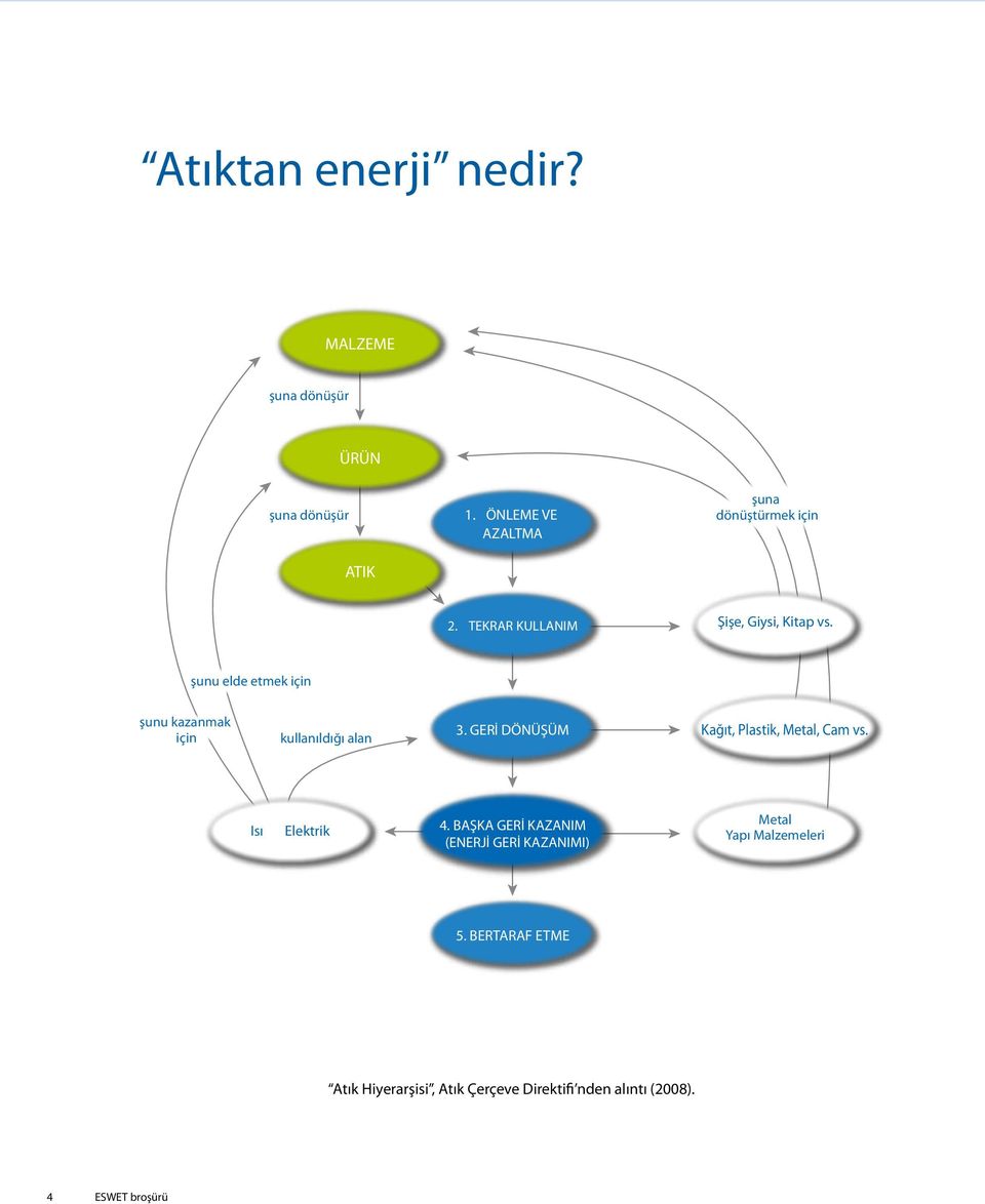 şunu elde etmek için şunu kazanmak için kullanıldığı alan 3. GERİ DÖNÜŞÜM Kağıt, Plastik, Metal, Cam vs.