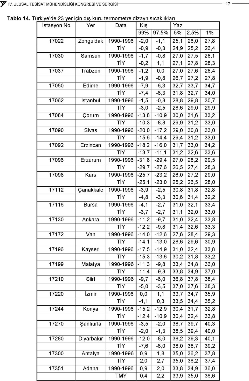 27,6 28,4 TİY -1,9-0,8 26,7 27,2 27,8 17050 Edirne 1990-1996 -7,9-6,3 32,7 33,7 34,7 TİY -7,4-6,3 31,8 32,7 34,0 17062 İstanbul 1990-1996 -1,5-0,8 28,8 29,8 30,7 TİY -3,0-2,5 28,6 29,0 29,9 17084