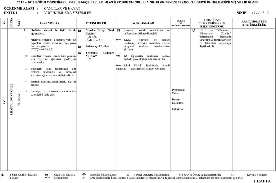 1 Sindirim sistemini oluģturan yapı ve organları; model, levha ve/ veya Ģema üzerinde gösterir (FTTÇ ) 1.