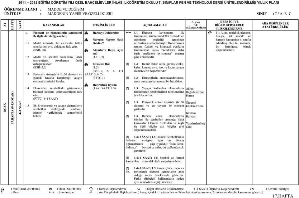 Element ve elementlerin sembolleri ile ilgili olarak öğrenciler; 1.1 Model üzerinde, bir elementin bütün atomlarının aynı olduğunu fark eder. (BSB- 28) 1.