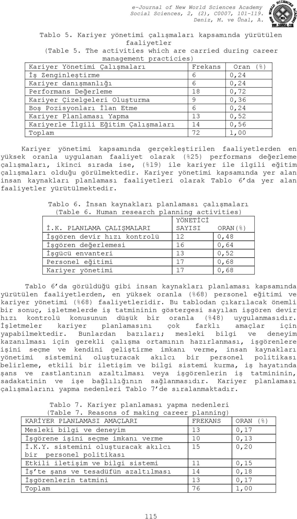 Kariyer Çizelgeleri Oluşturma 9 0,36 Boş Pozisyonları İlan Etme 6 0,24 Kariyer Planlaması Yapma 13 0,52 Kariyerle İlgili Eğitim Çalışmaları 14 0,56 Toplam 72 1,00 Kariyer yönetimi kapsamında