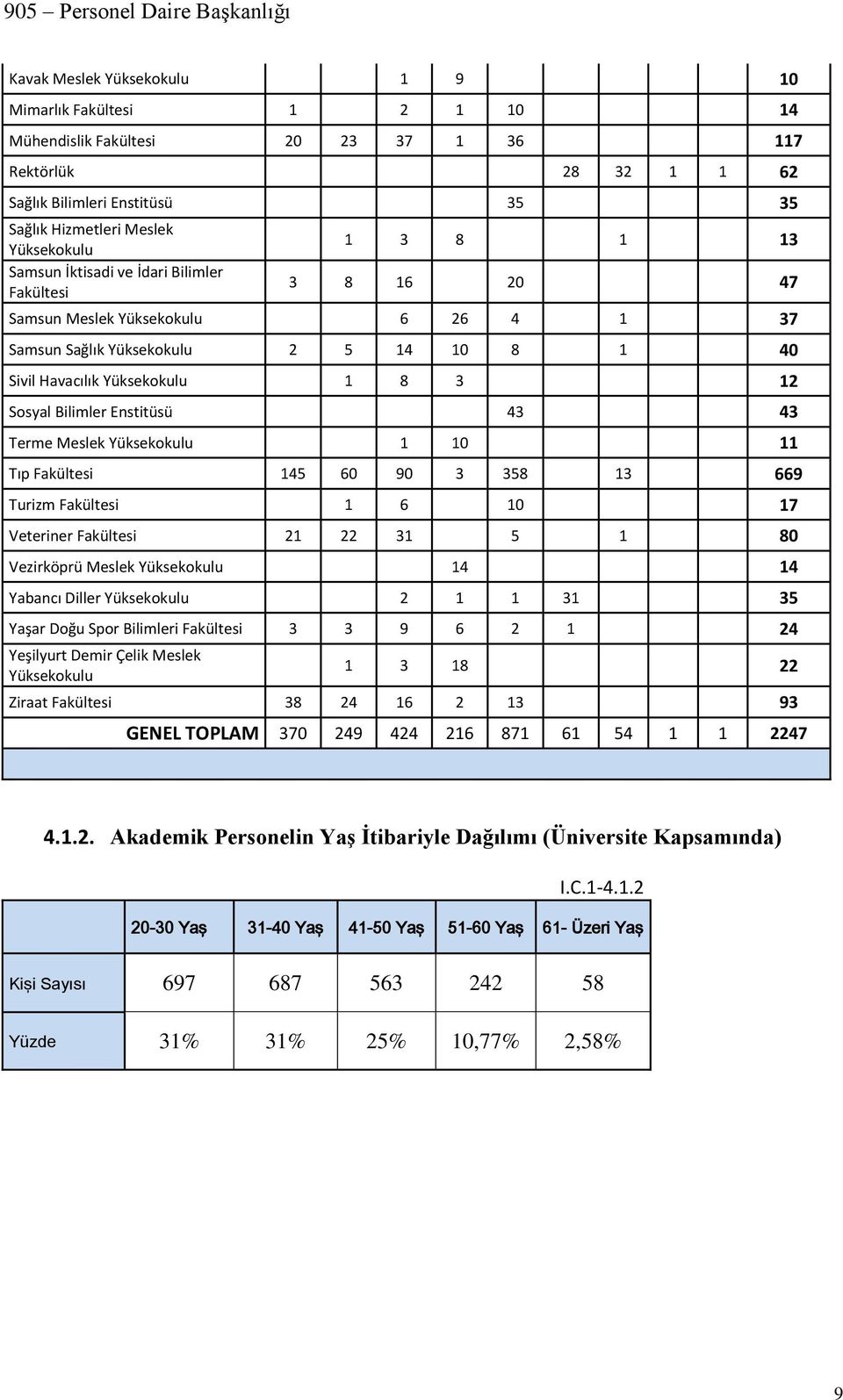 Bilimler Enstitüsü 43 43 Terme Meslek Yüksekokulu 1 10 11 Tıp Fakültesi 145 60 90 3 358 13 669 Turizm Fakültesi 1 6 10 17 Veteriner Fakültesi 21 22 31 5 1 80 Vezirköprü Meslek Yüksekokulu 14 14