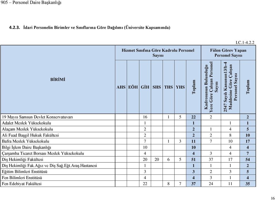 İdari Personelin Birimler ve Sınıflarına Göre Dağılımı (Üniversite Kapsamında) Hizmet Sınıfına Göre Kadrolu Personel Sayısı I.C.1-4.2.
