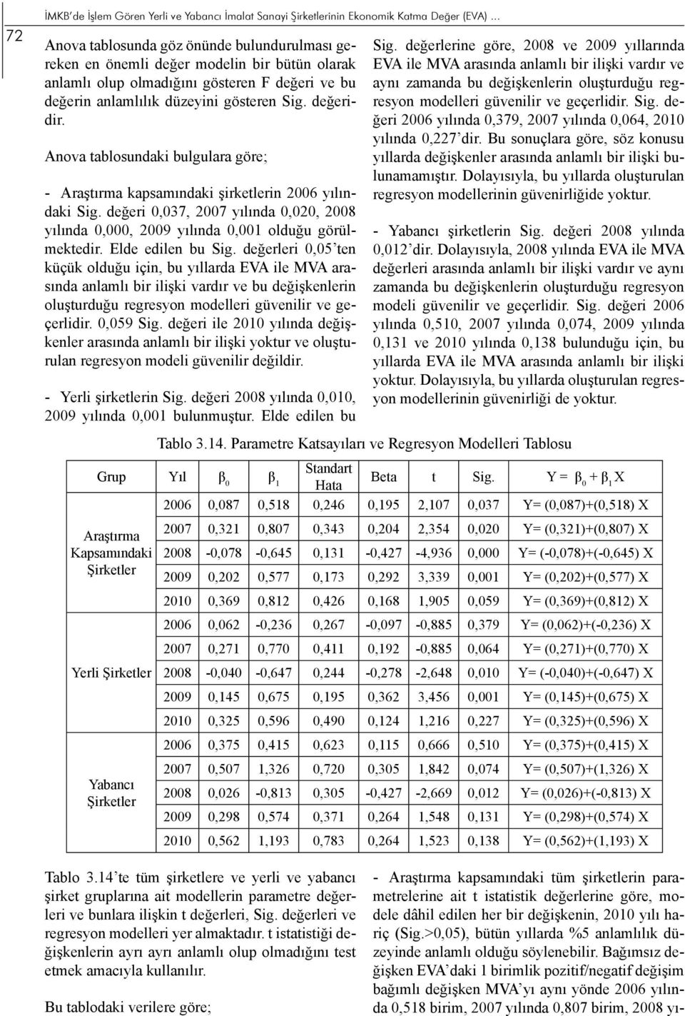 Anova tablosundaki bulgulara göre; - Araştırma kapsamındaki şirketlerin 2006 yılındaki Sig. değeri 0,037, yılında 0,020, yılında 0, yılında 0,00 olduğu görülmektedir. Elde edilen bu Sig.