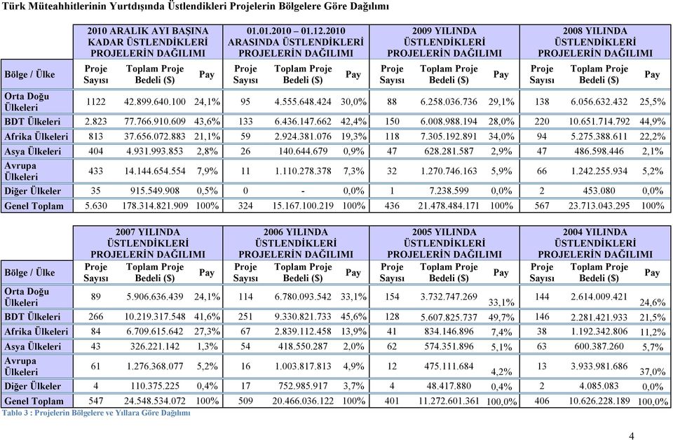 2010 ARASINDA ÜSTLENDİKLERİ PROJELERİN DAĞILIMI Proje Sayısı Toplam Proje Bedeli ($) Pay 2009 YILINDA ÜSTLENDİKLERİ PROJELERİN DAĞILIMI Proje Sayısı Toplam Proje Bedeli ($) Pay 2008 YILINDA