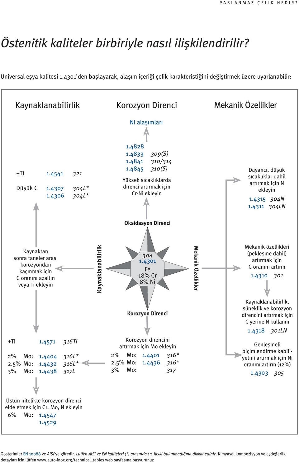 4306 304L* 1.4828 1.4833 309(S) 1.4841 310/314 1.4845 310(S) Yüksek sıcaklıklarda direnci artırmak için Cr-Ni ekleyin Dayancı, düşük sıcaklıklar dahil artırmak için N ekleyin 1.4315 304N 1.