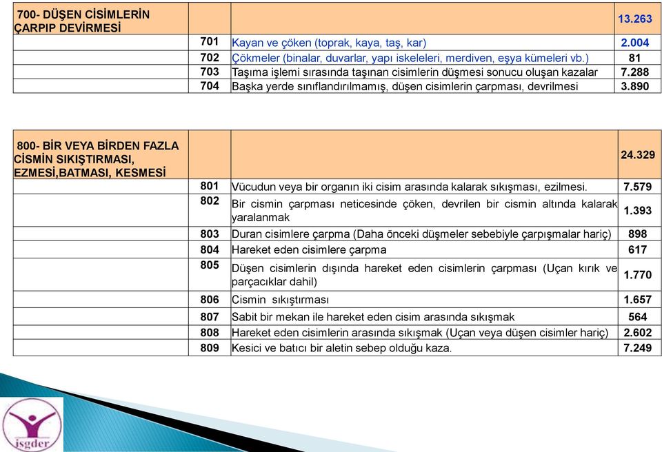 890 800- BİR VEYA BİRDEN FAZLA CİSMİN SIKIŞTIRMASI, EZMESİ,BATMASI, KESMESİ 24.329 801 Vücudun veya bir organın iki cisim arasında kalarak sıkışması, ezilmesi. 7.