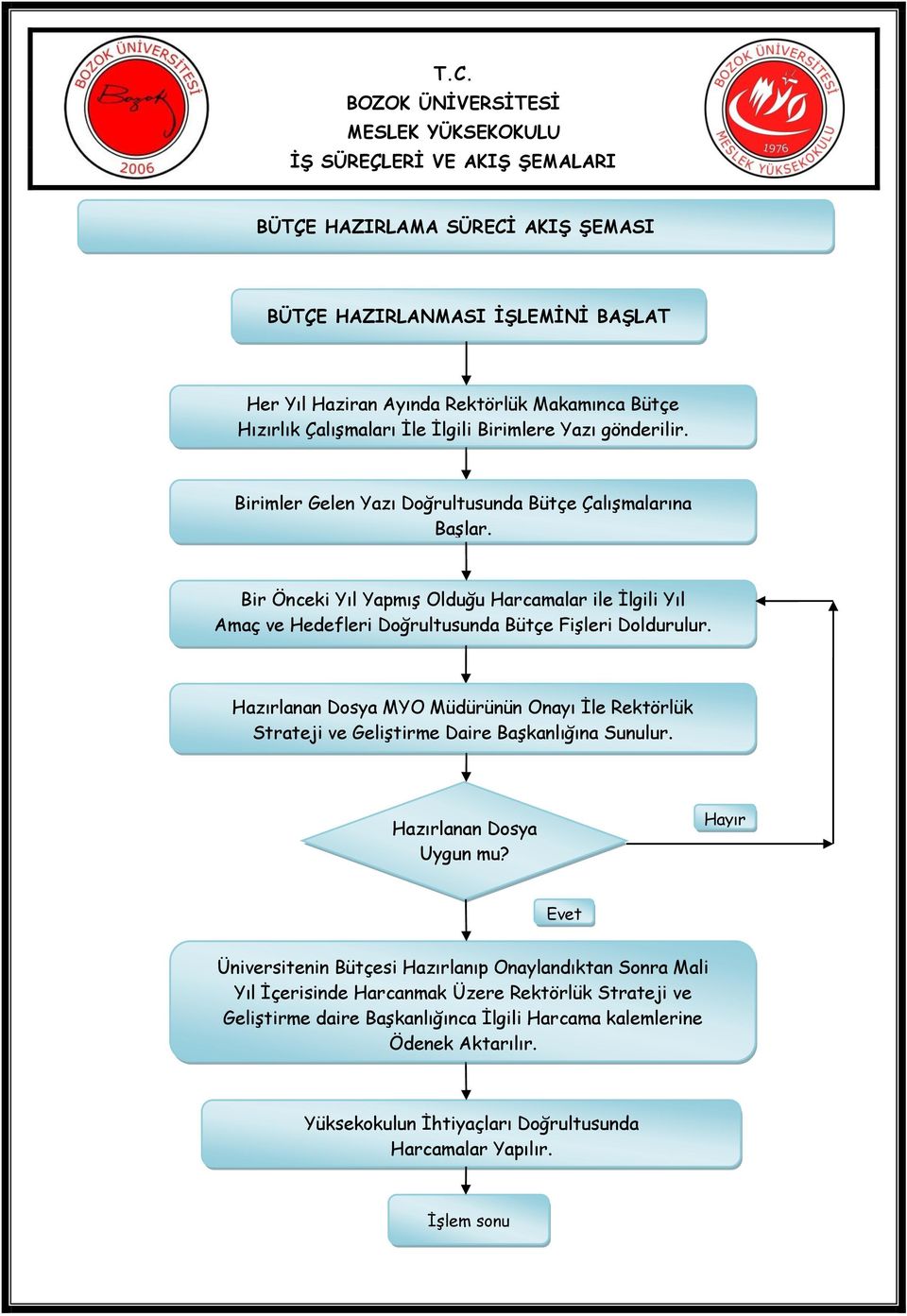 Hazırlanan Dosya MYO Müdürünün Onayı İle Rektörlük Strateji ve Geliştirme Daire Başkanlığına Sunulur. Hazırlanan Dosya Uygun mu?