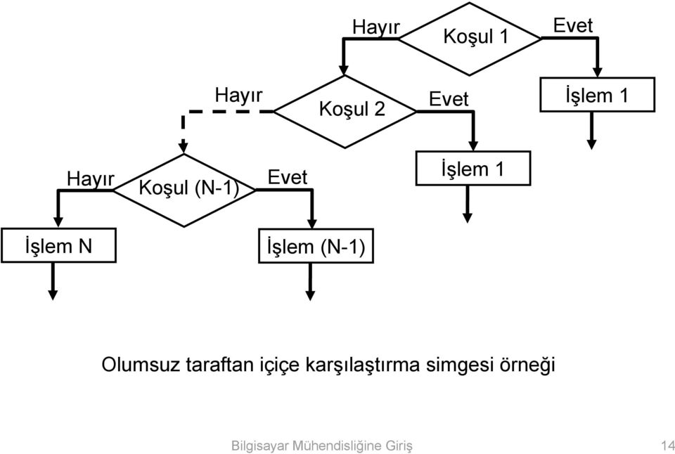 (N-1) Olumsuz taraftan içiçe karşılaştırma