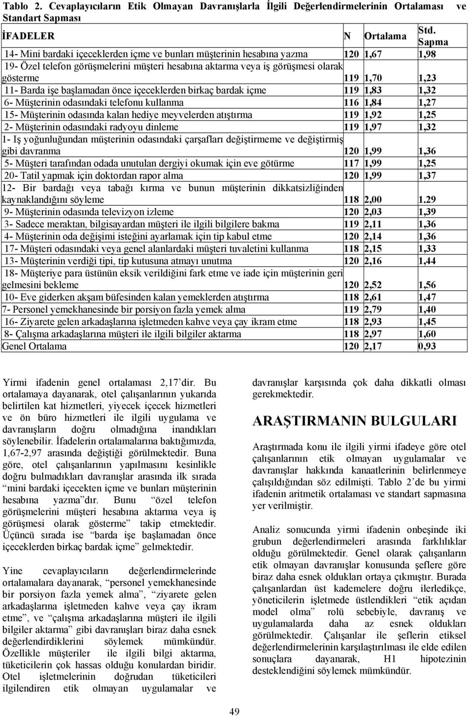 Barda işe başlamadan önce içeceklerden birkaç bardak içme 119 1,83 1,32 6- Müşterinin odasındaki telefonu kullanma 116 1,84 1,27 15- Müşterinin odasında kalan hediye meyvelerden atıştırma 119 1,92