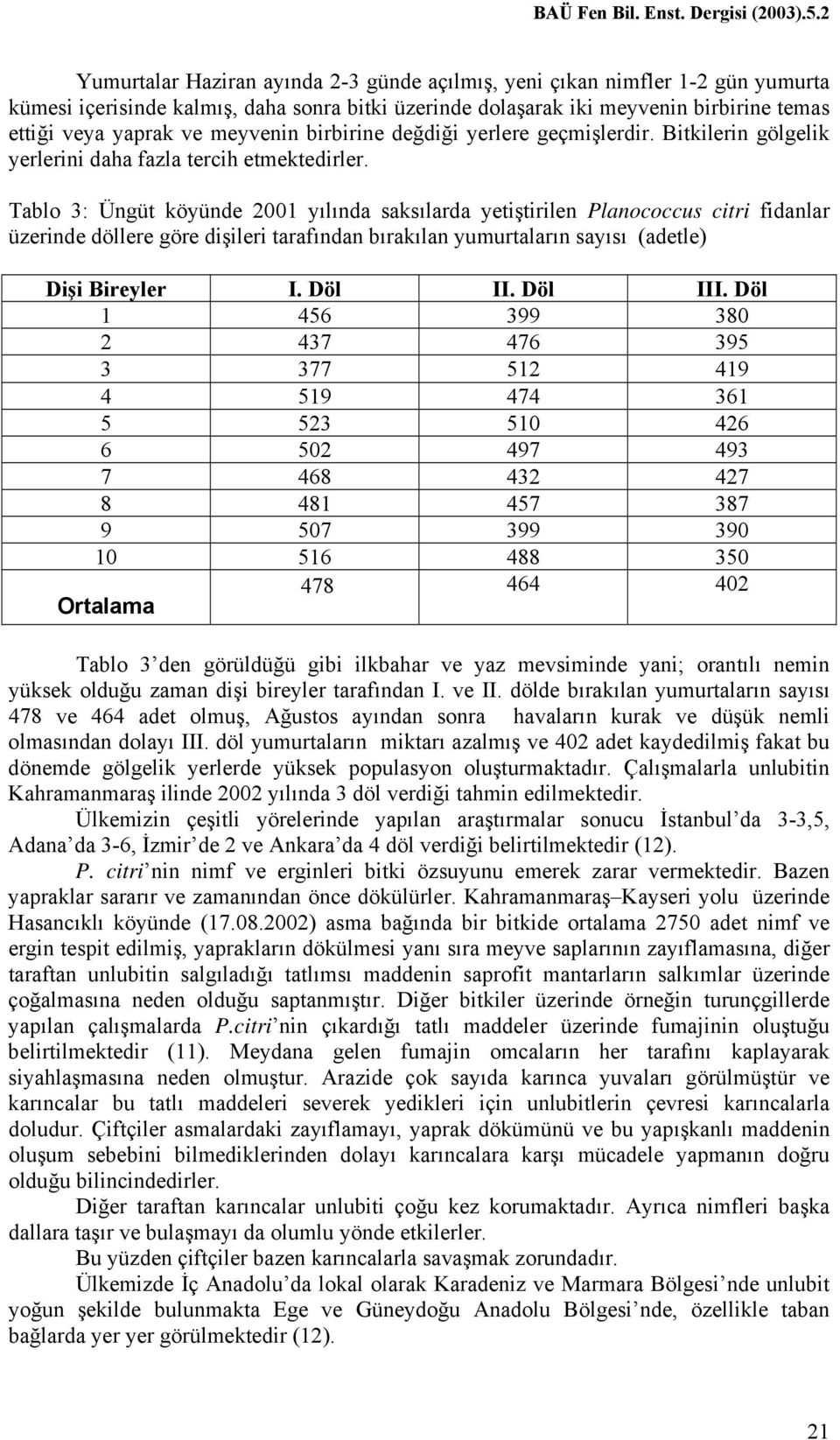 Tablo 3: Üngüt köyünde 2001 yılında saksılarda yetiştirilen Planococcus citri fidanlar üzerinde döllere göre dişileri tarafından bırakılan yumurtaların sayısı (adetle) Dişi Bireyler I. Döl II.