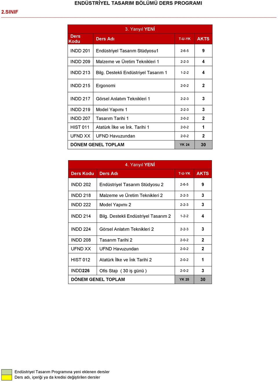 ve İnk. Tarihi 1 2-0-2 1 UFND XX UFND Havuzundan 2-0-2 2 DÖNEM GENEL TOPLAM YK 24 30 4.