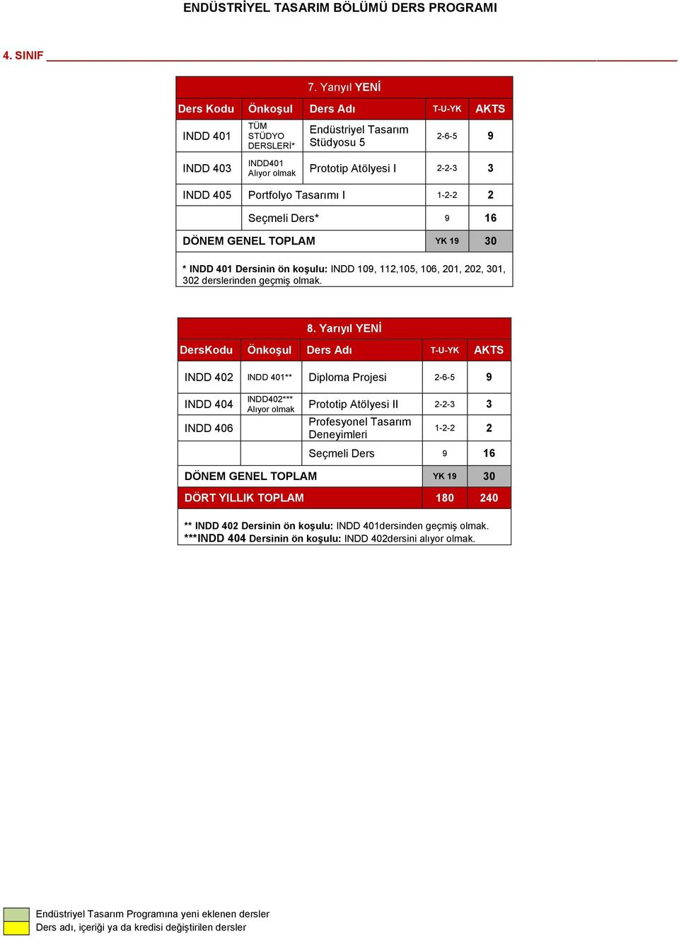 Portfolyo Tasarımı I 1-2-2 2 Seçmeli Ders* 9 16 DÖNEM GENEL TOPLAM YK 19 30 * INDD 401 Dersinin ön koşulu: INDD 109, 112,105, 106, 201, 202, 301, 302 derslerinden geçmiş olmak. 8.