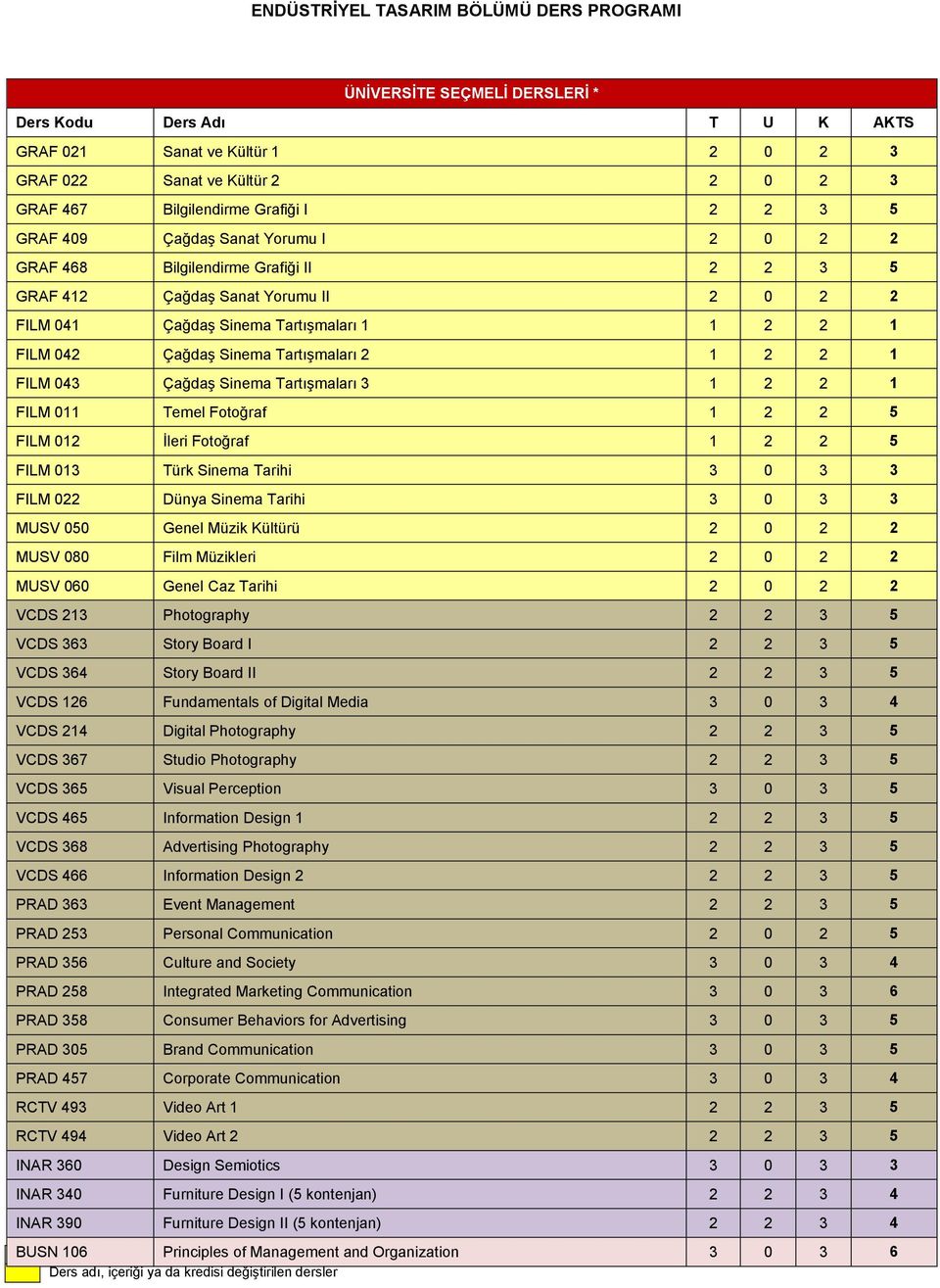 Sinema Tartışmaları 3 1 2 2 1 FILM 011 Temel Fotoğraf 1 2 2 5 FILM 012 İleri Fotoğraf 1 2 2 5 FILM 013 Türk Sinema Tarihi 3 0 3 3 FILM 022 Dünya Sinema Tarihi 3 0 3 3 MUSV 050 Genel Müzik Kültürü 2 0
