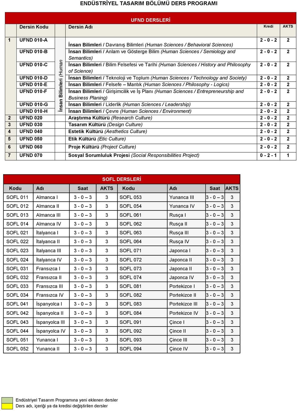 Science) UFND 010-D İnsan Bilimleri / Teknoloji ve Toplum (Human Sciences / Technology and Society) 2-0 - 2 2 UFND 010-E İnsan Bilimleri / Felsefe Mantık (Human Sciences / Philosophy - Logics) 2-0 -