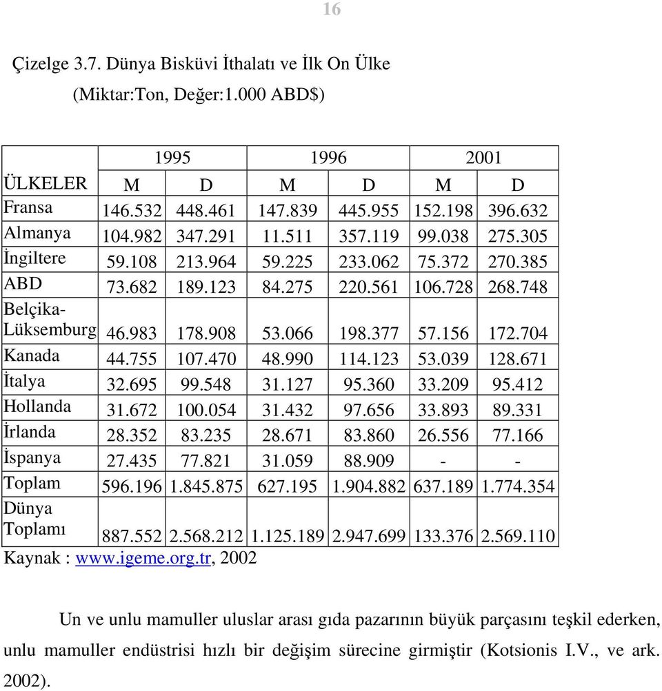 704 Kanada 44.755 107.470 48.990 114.123 53.039 128.671 İtalya 32.695 99.548 31.127 95.360 33.209 95.412 Hollanda 31.672 100.054 31.432 97.656 33.893 89.331 İrlanda 28.352 83.235 28.671 83.860 26.