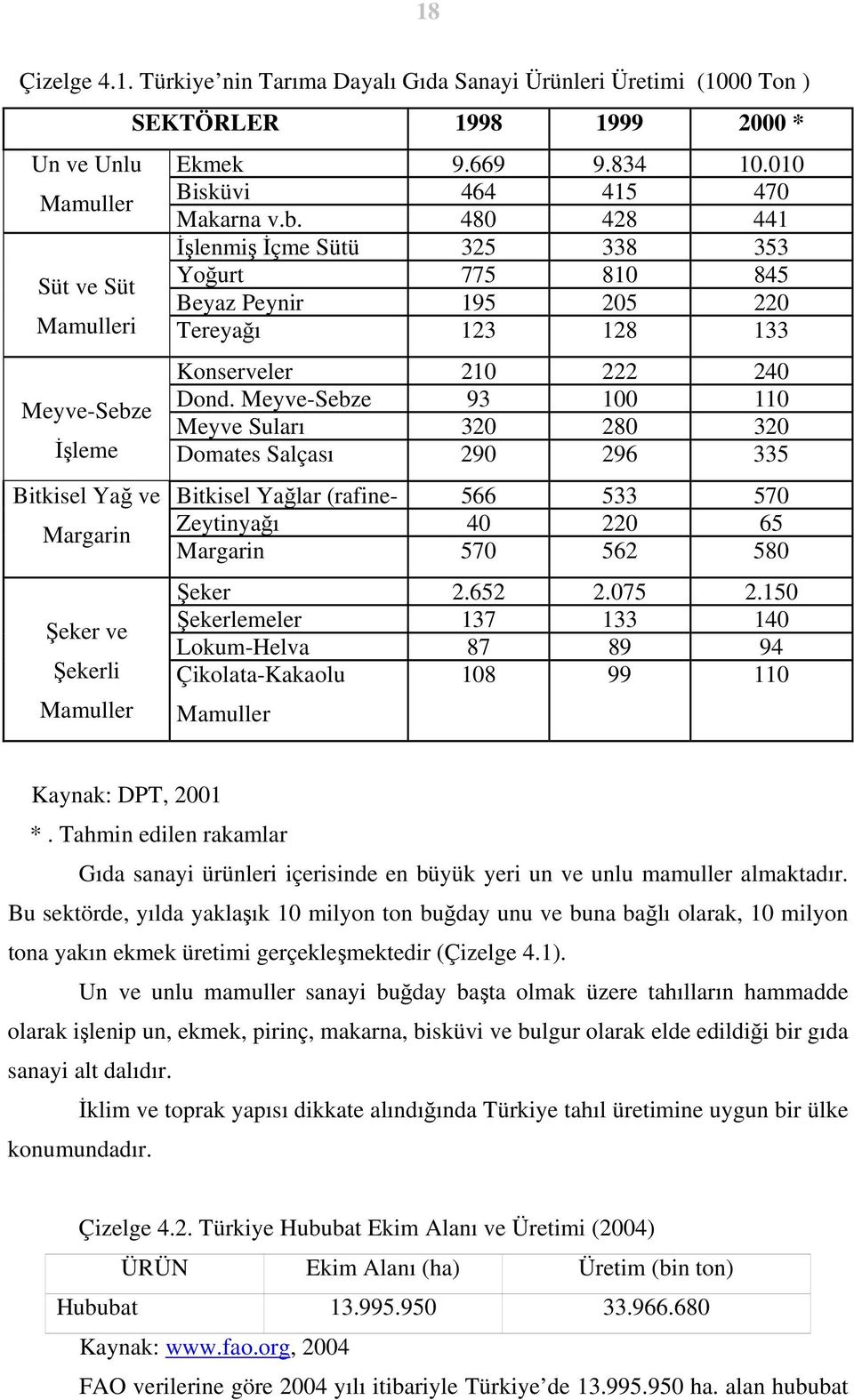 Meyve-Sebze 93 100 110 Meyve-Sebze Meyve Suları 320 280 320 İşleme Domates Salçası 290 296 335 Bitkisel Yağ ve Margarin Şeker ve Şekerli Mamuller Bitkisel Yağlar (rafine- 566 533 570 Zeytinyağı 40