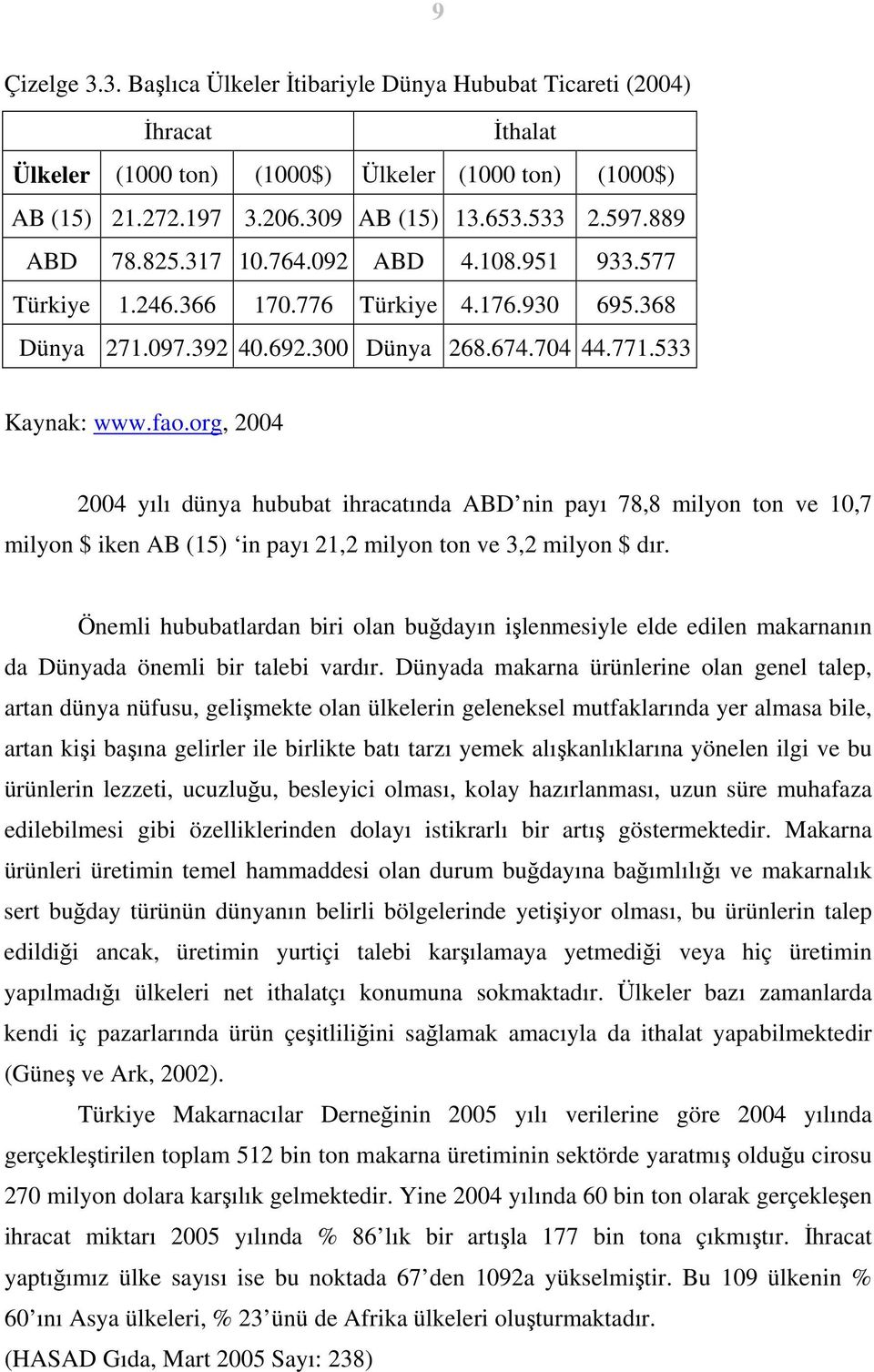 org, 2004 2004 yılı dünya hububat ihracatında ABD nin payı 78,8 milyon ton ve 10,7 milyon $ iken AB (15) in payı 21,2 milyon ton ve 3,2 milyon $ dır.