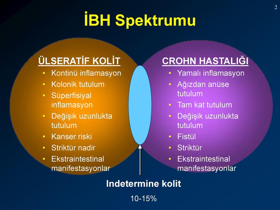 manifestasyonlar CROHN HASTALIĞI Yamalı inflamasyon Ağızdan anüse tutulum Tam kat