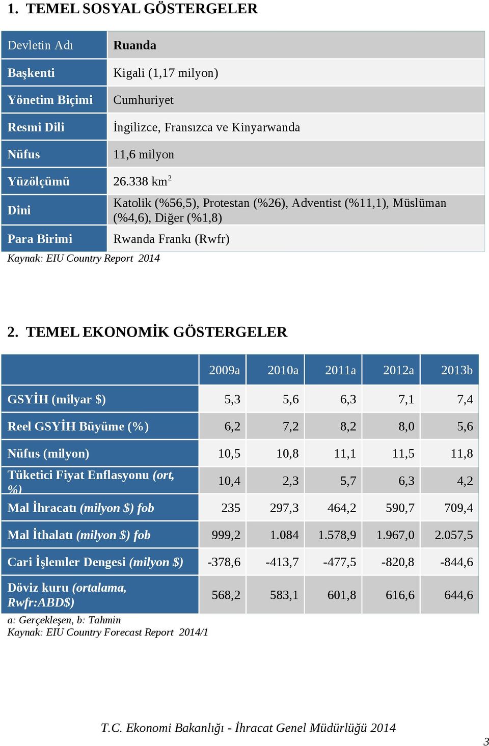 TEMEL EKONOMİK GÖSTERGELER 2009a 2010a 2011a 2012a 2013b GSYİH (milyar $) 5,3 5,6 6,3 7,1 7,4 Reel GSYİH Büyüme (%) 6,2 7,2 8,2 8,0 5,6 Nüfus (milyon) 10,5 10,8 11,1 11,5 11,8 Tüketici Fiyat