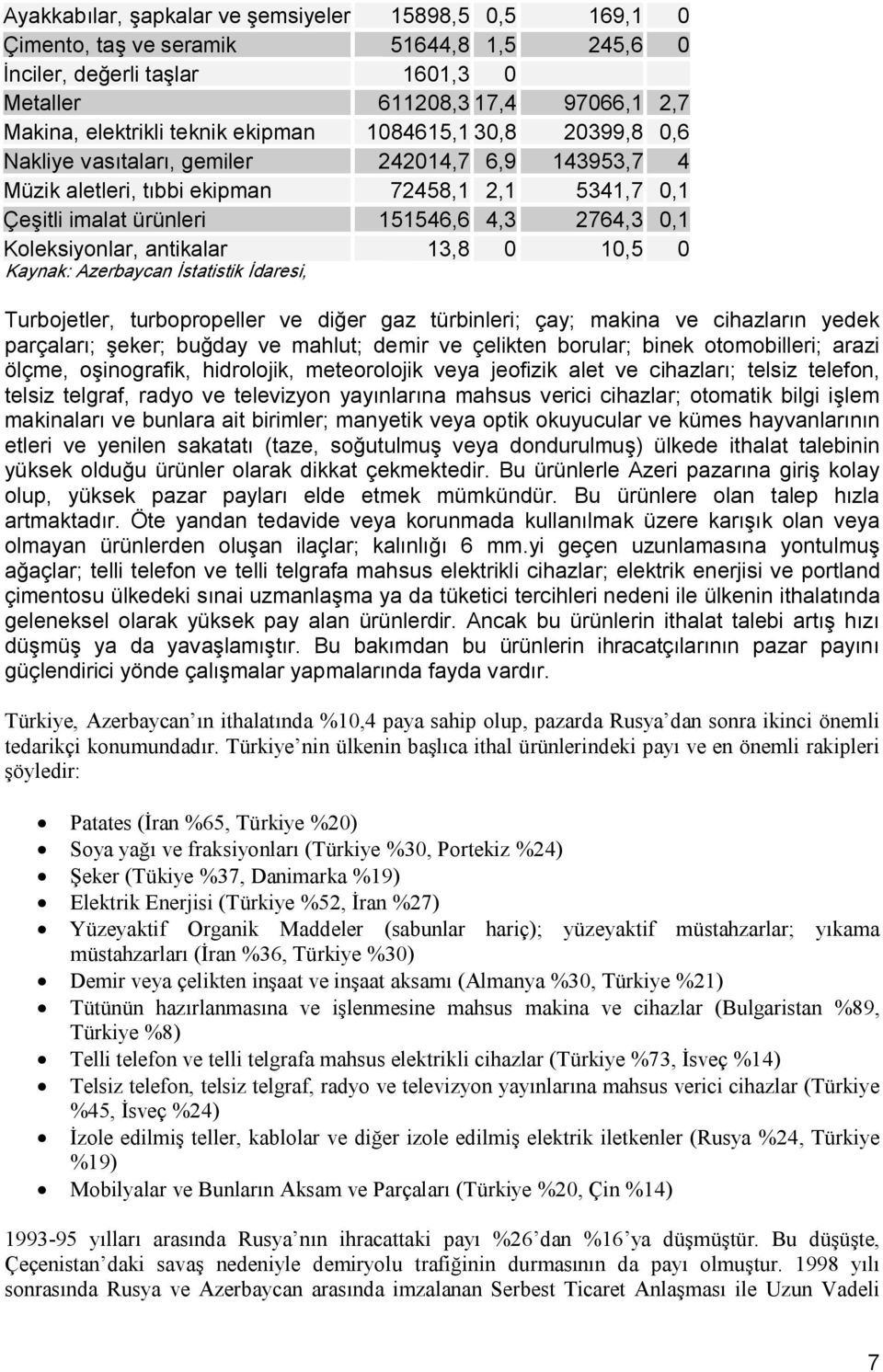 Koleksiyonlar, antikalar 13,8 0 10,5 0 Kaynak: Azerbaycan İstatistik İdaresi, Turbojetler, turbopropeller ve diğer gaz türbinleri; çay; makina ve cihazların yedek parçaları; şeker; buğday ve mahlut;