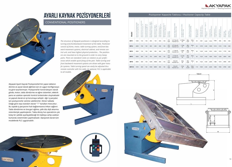 Döndürme Momenti (Kgm) Rated Rotation Torgue ( Kgm ) Eğme Momenti (Kgm) Rated Tilt Torgue ( Kgm ) Tabla Dönüş Açısı ( ) Table Rotation Degree (*) Eğme Döndürme Açısı ( ) Tilt Rotation Degree (*)