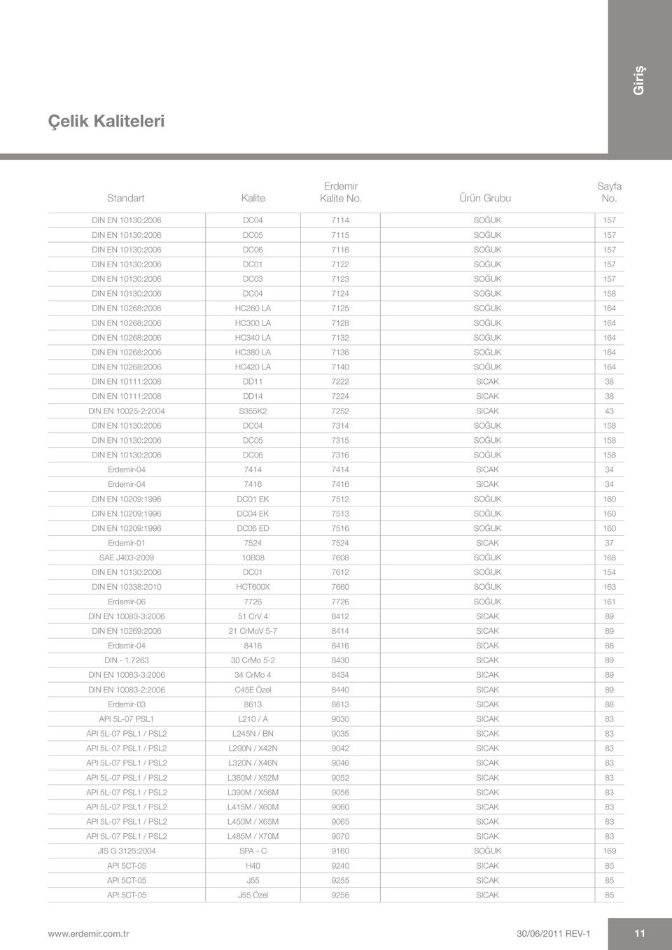 10130:2006 DC04 7124 SOĞUK 158 DIN EN 10268:2006 HC260 LA 7125 SOĞUK 164 DIN EN 10268:2006 HC300 LA 7128 SOĞUK 164 DIN EN 10268:2006 HC340 LA 7132 SOĞUK 164 DIN EN 10268:2006 HC380 LA 7136 SOĞUK 164