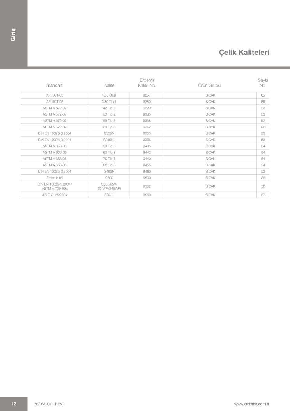 9338 SICAK 52 ASTM A 572-07 60 Tip 3 9342 SICAK 52 DIN EN 10025-3:2004 S355N 9355 SICAK 53 DIN EN 10025-3:2004 S355NL 9356 SICAK 53 ASTM A 656-05 50 Tip 3 9435 SICAK 54