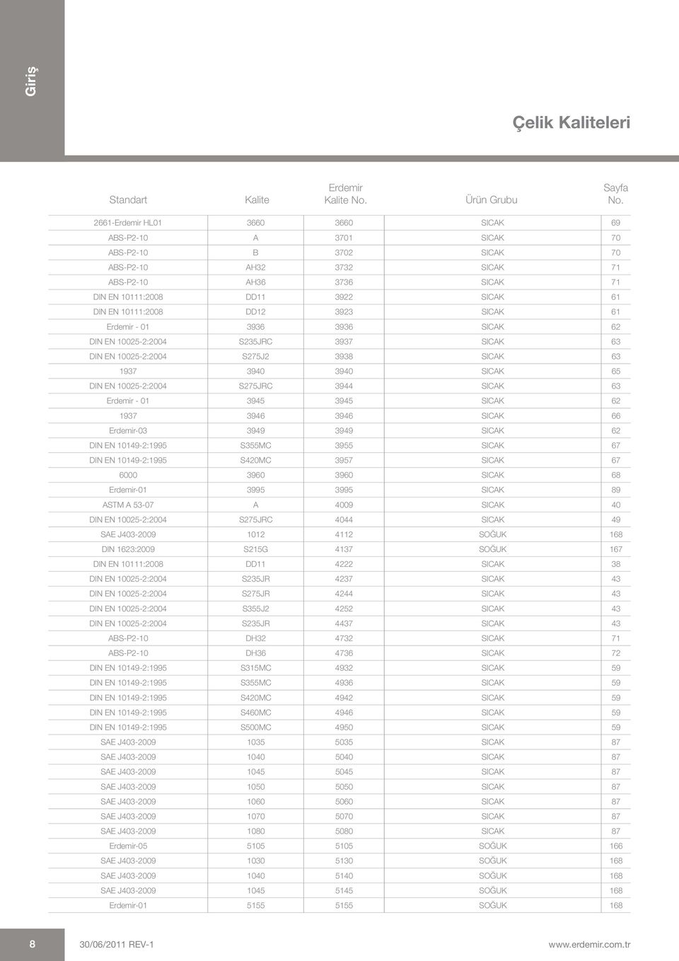 3923 SICAK 61-01 3936 3936 SICAK 62 DIN EN 10025-2:2004 S235JRC 3937 SICAK 63 DIN EN 10025-2:2004 S275J2 3938 SICAK 63 1937 3940 3940 SICAK 65 DIN EN 10025-2:2004 S275JRC 3944 SICAK 63-01 3945 3945