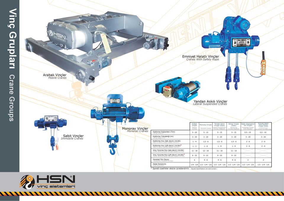 devir) (m/dk)* Rate of Heave (double speed) (m/min) Arabalı Vinçler Mobile Cranes 5-20 3-25 1-4 1-3 Monoray Vinçler Monorail Cranes 5-15 3-20 1,5-6 1-8 Yandan Askılı Vinçler (Özel) Lateral Suspension