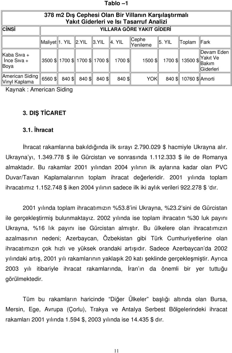 YIL Toplam Fark 3500 $ 1700 $ 1700 $ 1700 $ 1700 $ 1500 $ 1700 $ 13500 $ Devam Eden Yak t Ve Bak m Giderleri American Siding 6560 $ 840 $ 840 $ Vinyl Kaplama 840 $ 840 $ YOK 840 $ 10760 $ Amorti