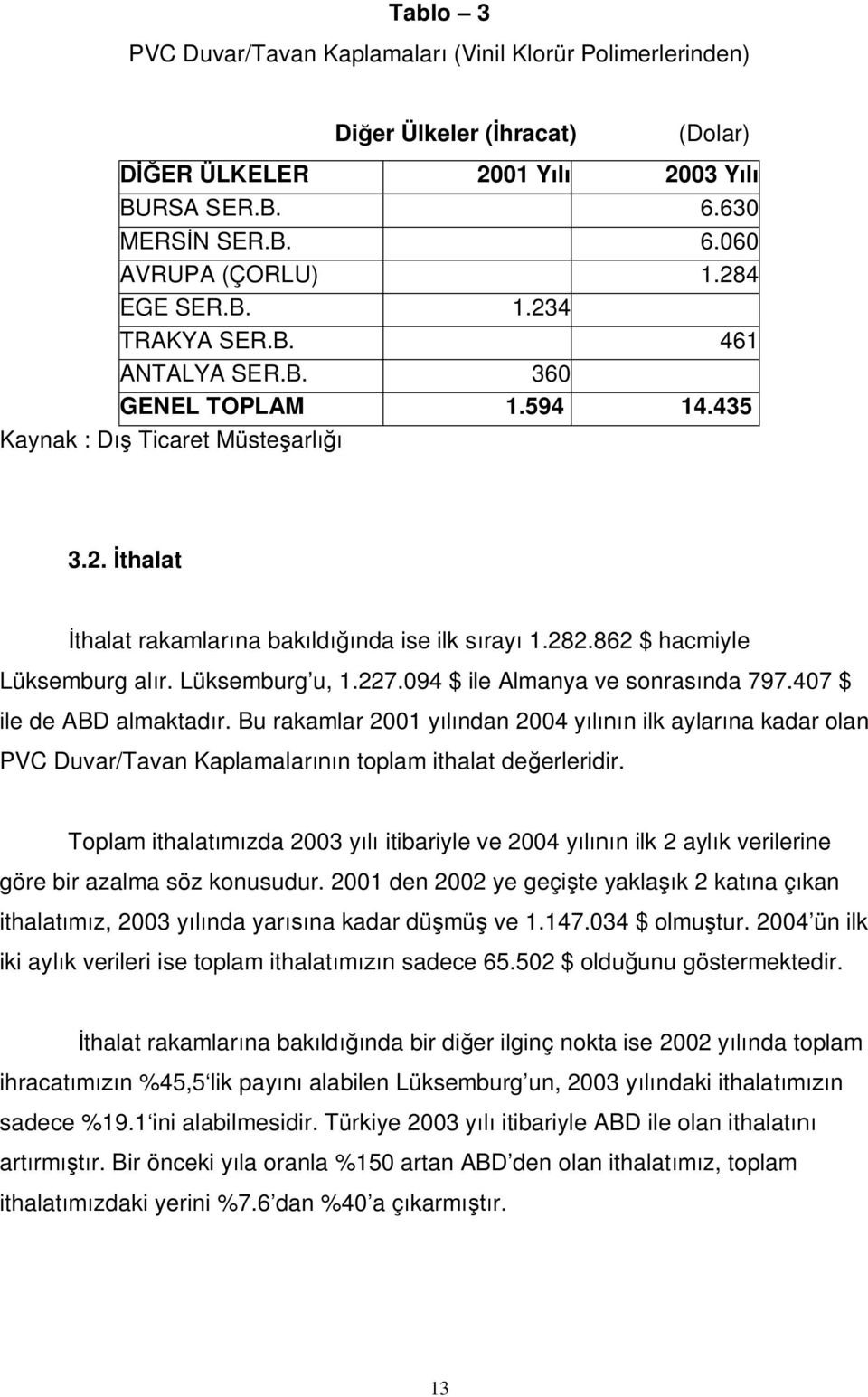 094 $ ile Almanya ve sonras nda 797.407 $ ile de ABD almaktad r. Bu rakamlar 2001 y ndan 2004 y n ilk aylar na kadar olan PVC Duvar/Tavan Kaplamalar n toplam ithalat de erleridir.